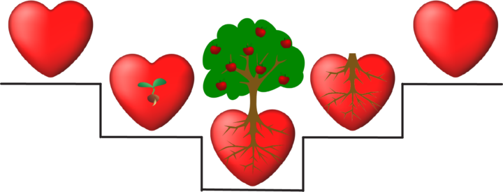 Five hearts depicting God's perfect plan of salvation from the clear pure heart to a sinful heart with a tree representing fruit of sin and then back to a restored clean heart in the image of God.